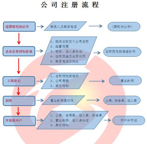 注册公司代办流程的具体介绍--新闻资讯--企业超市