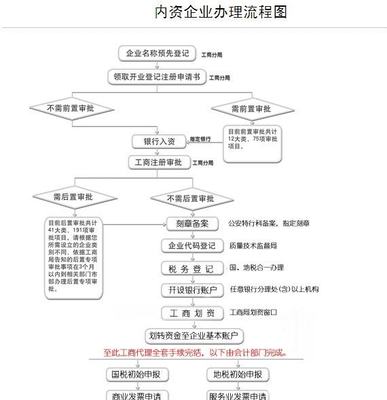 合伙人公司怎么注册
