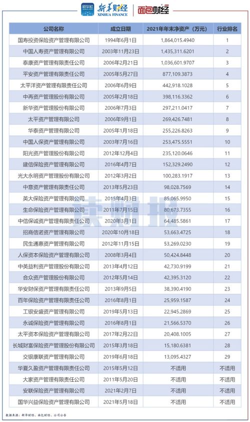 33家保险资管公司核心指标对比 9家利润超5亿元,6家注册资本压线达标