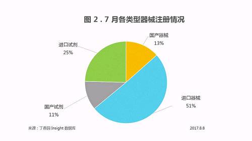 2017 年 07 月医疗器械注册审评报告