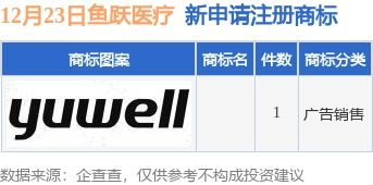 鱼跃医疗新提交1件商标注册申请