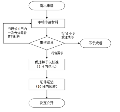 上海内资公司注册登记指南