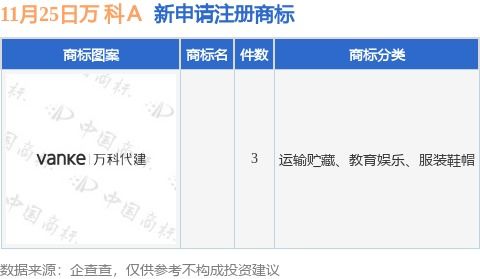 万 科a新提交3件商标注册申请