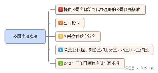 南昌注册公司需要的材料